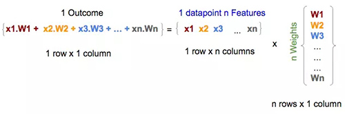 特征和权重矩阵之间的矩阵乘法给出结果(未添加截距项)